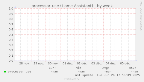 processor_use (Home Assistant)