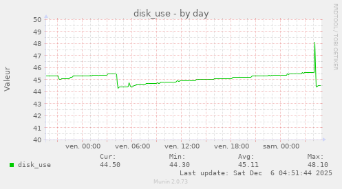 disk_use