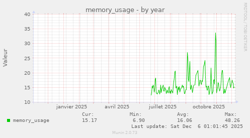 memory_usage