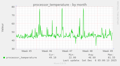 processor_temperature