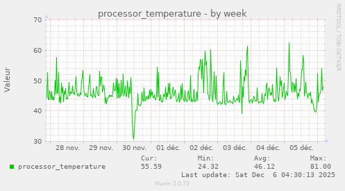 processor_temperature
