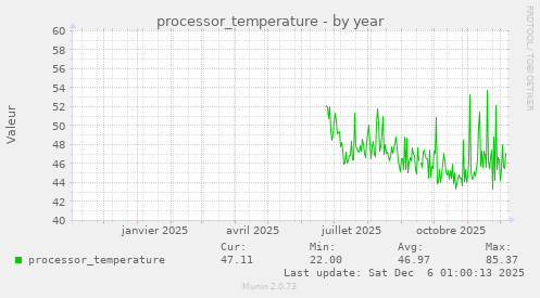 processor_temperature