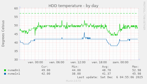 HDD temperature
