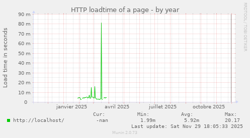HTTP loadtime of a page