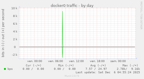 docker0 traffic