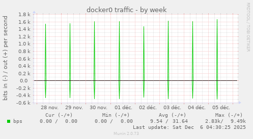 docker0 traffic