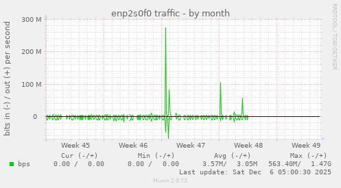 enp2s0f0 traffic