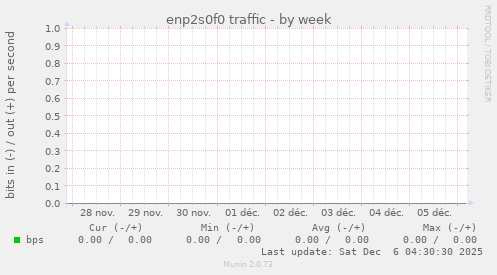 enp2s0f0 traffic