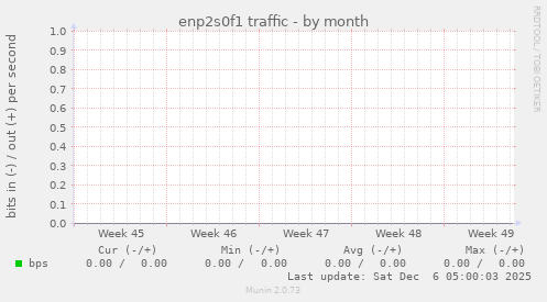 enp2s0f1 traffic