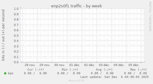 enp2s0f1 traffic