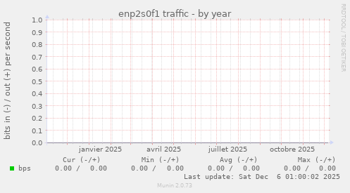 enp2s0f1 traffic