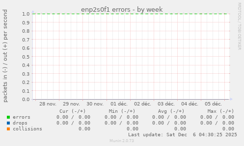 enp2s0f1 errors
