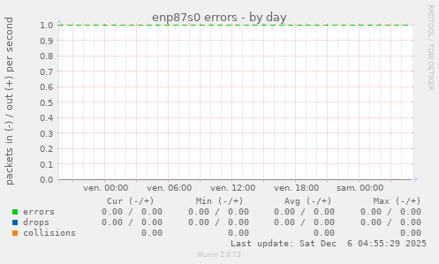 enp87s0 errors