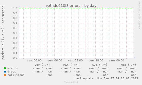 vethde610f3 errors
