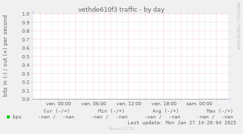 vethde610f3 traffic