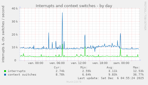Interrupts and context switches