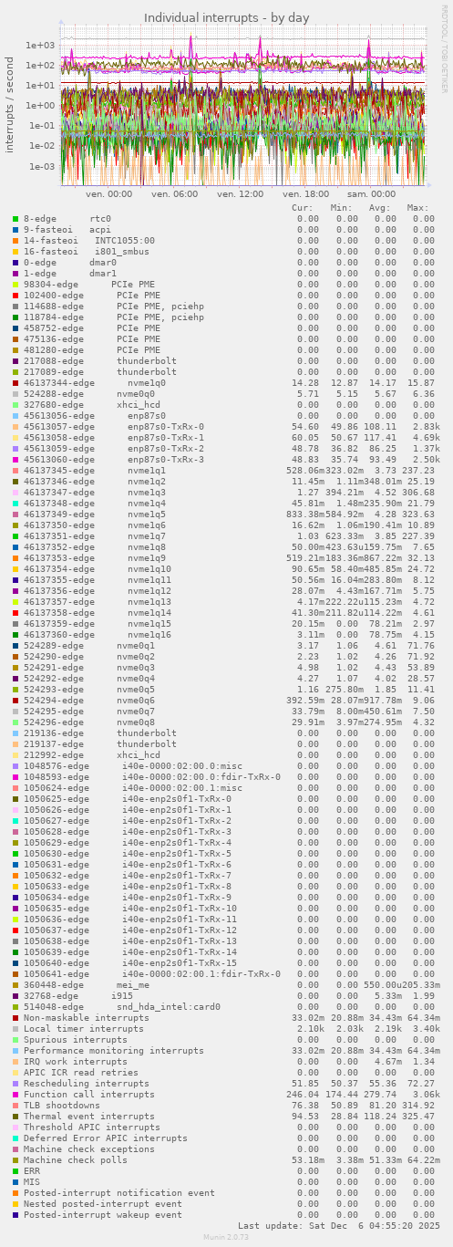 Individual interrupts