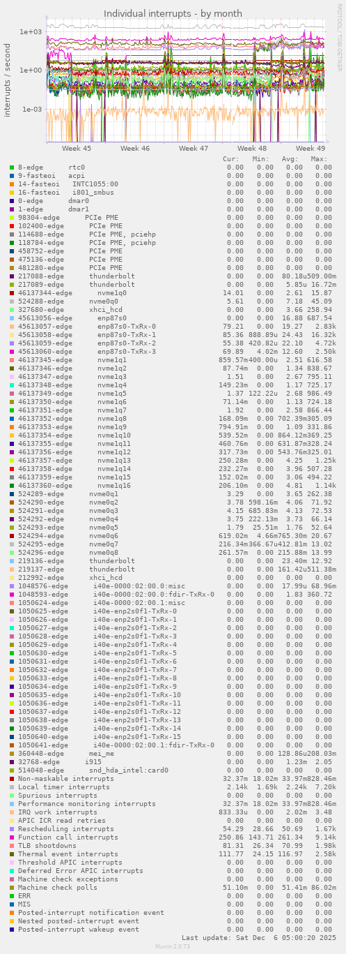 Individual interrupts