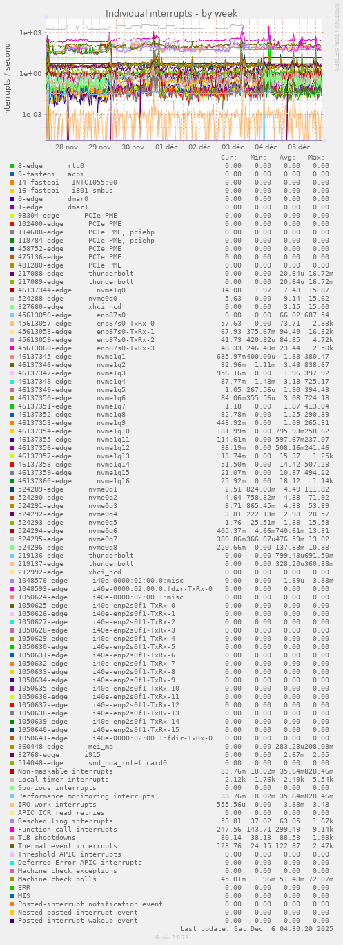 Individual interrupts