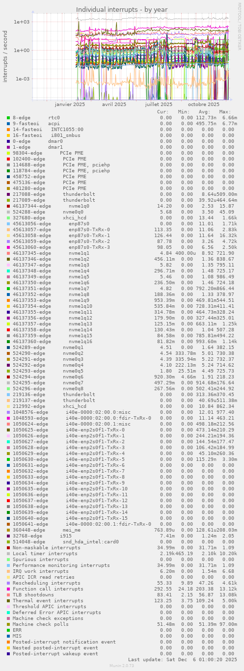 Individual interrupts