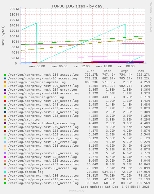TOP30 LOG sizes