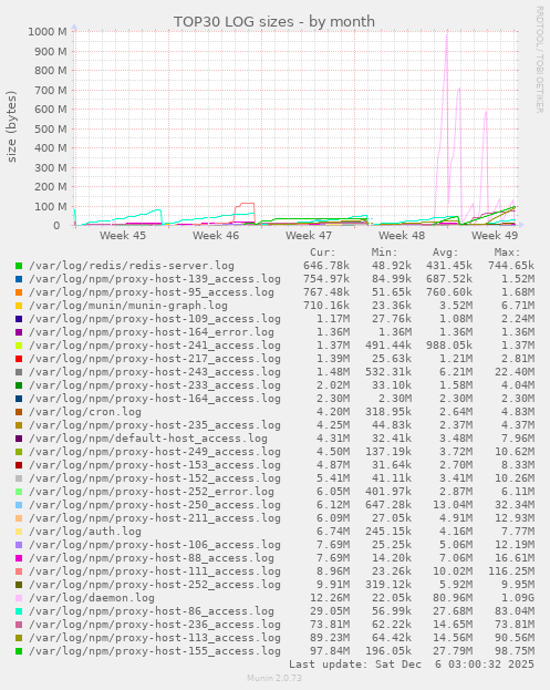 TOP30 LOG sizes