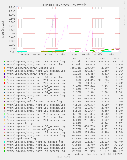 TOP30 LOG sizes
