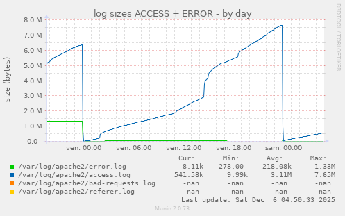 log sizes ACCESS + ERROR