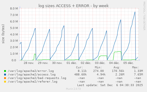log sizes ACCESS + ERROR