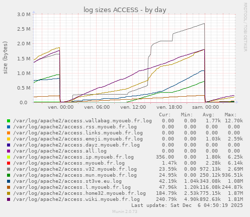 log sizes ACCESS