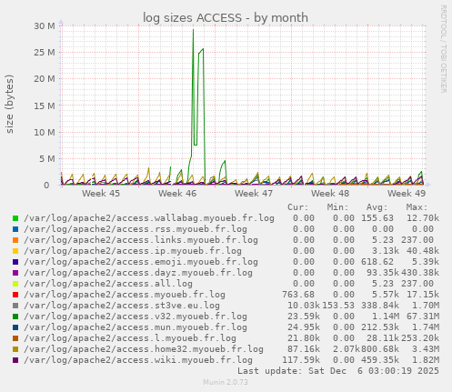 log sizes ACCESS