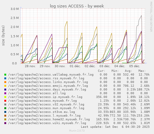 log sizes ACCESS