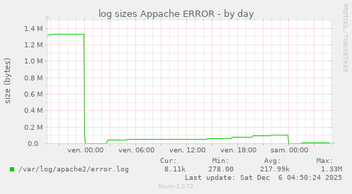 log sizes Appache ERROR