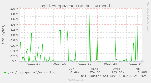 log sizes Appache ERROR