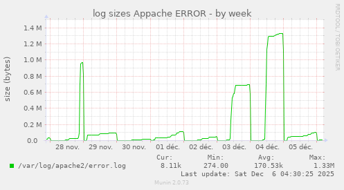 log sizes Appache ERROR