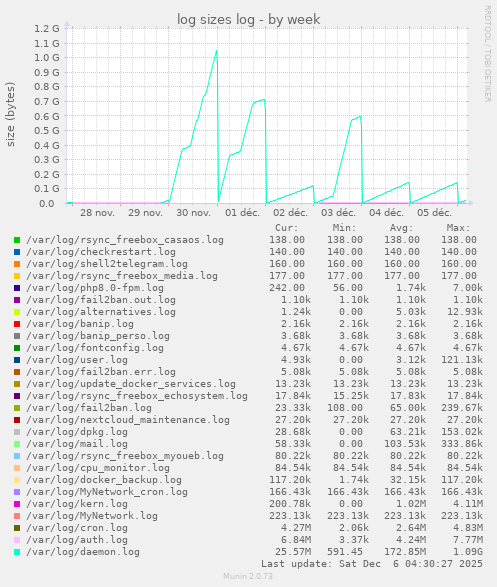 log sizes log