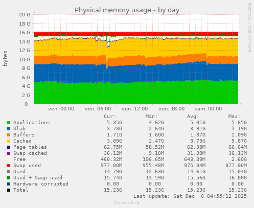 Physical memory usage