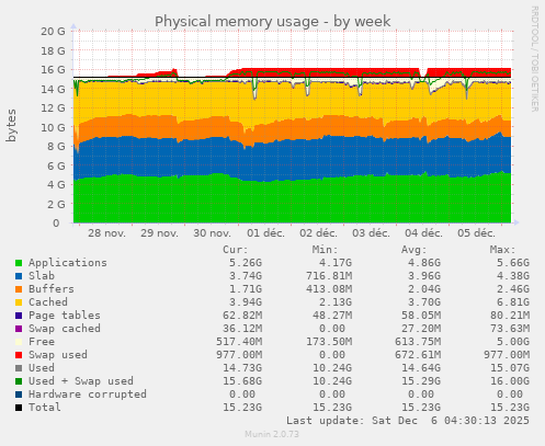 Physical memory usage