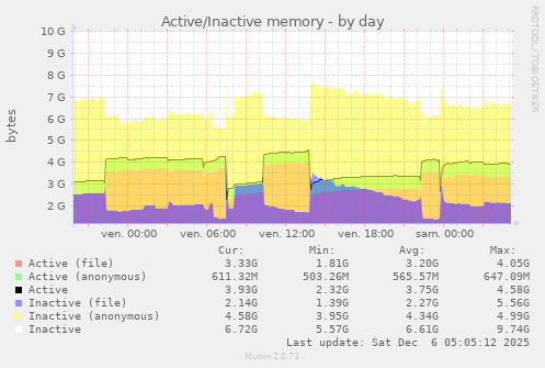Active/Inactive memory