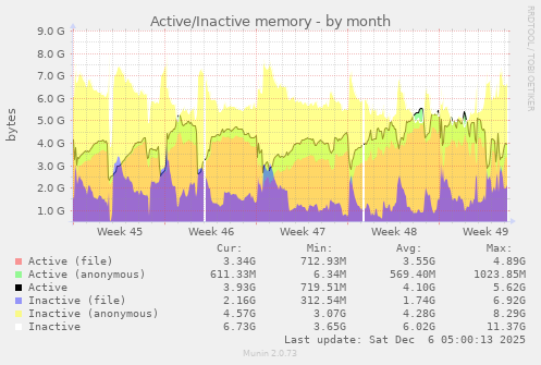 Active/Inactive memory