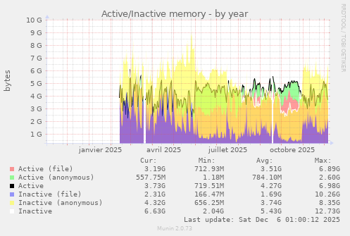 Active/Inactive memory