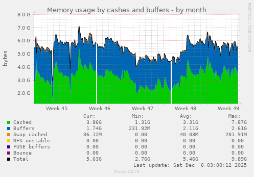 Memory usage by cashes and buffers