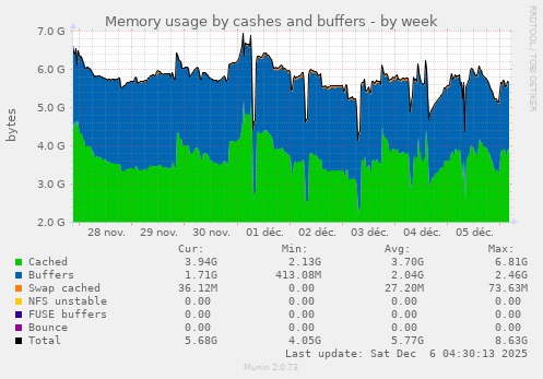 Memory usage by cashes and buffers