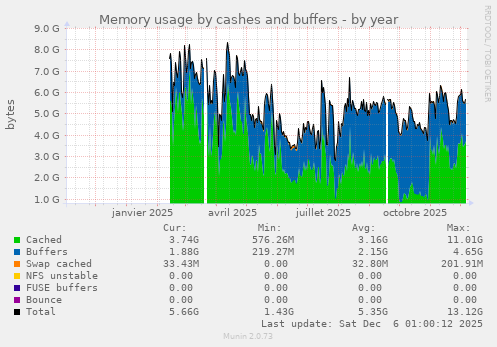 Memory usage by cashes and buffers