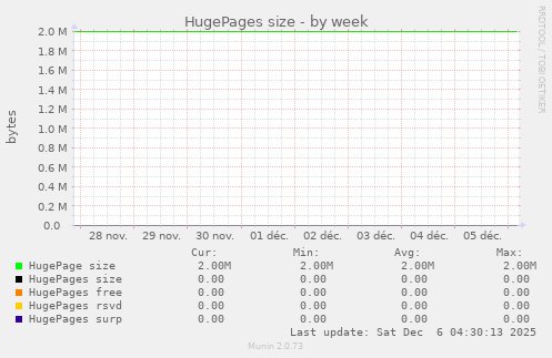 HugePages size