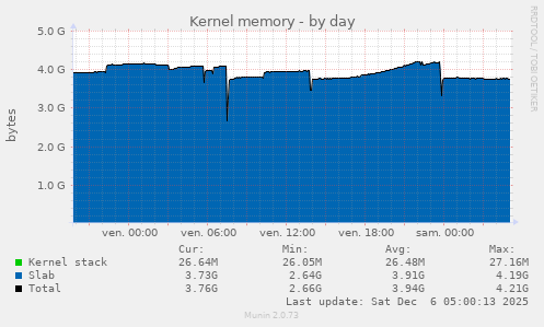 Kernel memory