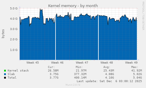 Kernel memory