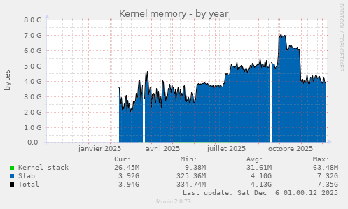 Kernel memory