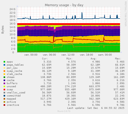 Memory usage