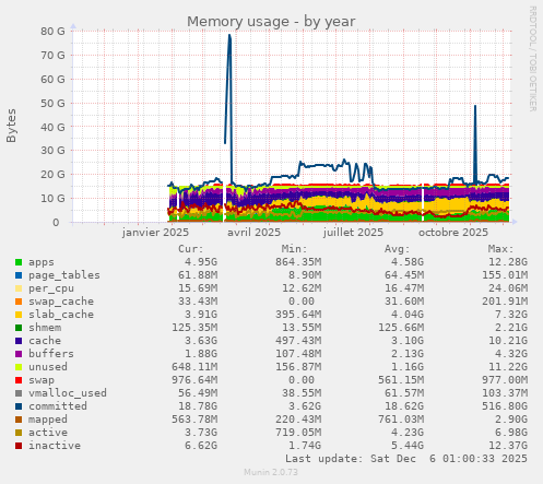 Memory usage